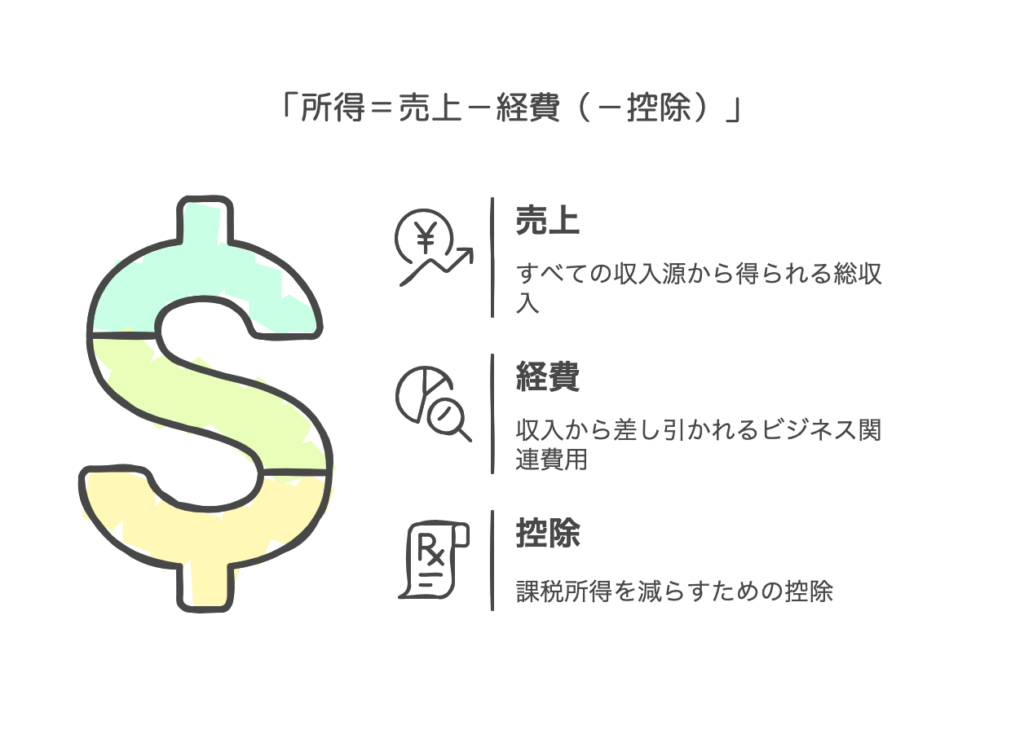 「所得＝売上－経費（－控除）」