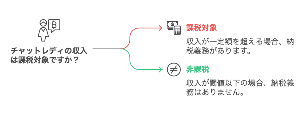チャットレディの収入は課税対象ですか？