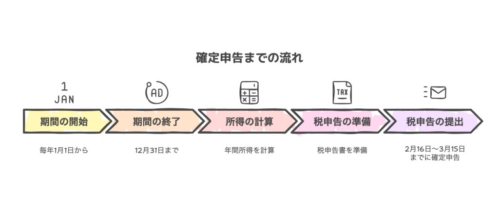 確定申告までの流れ