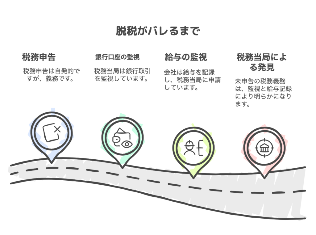 脱税がバレるまで