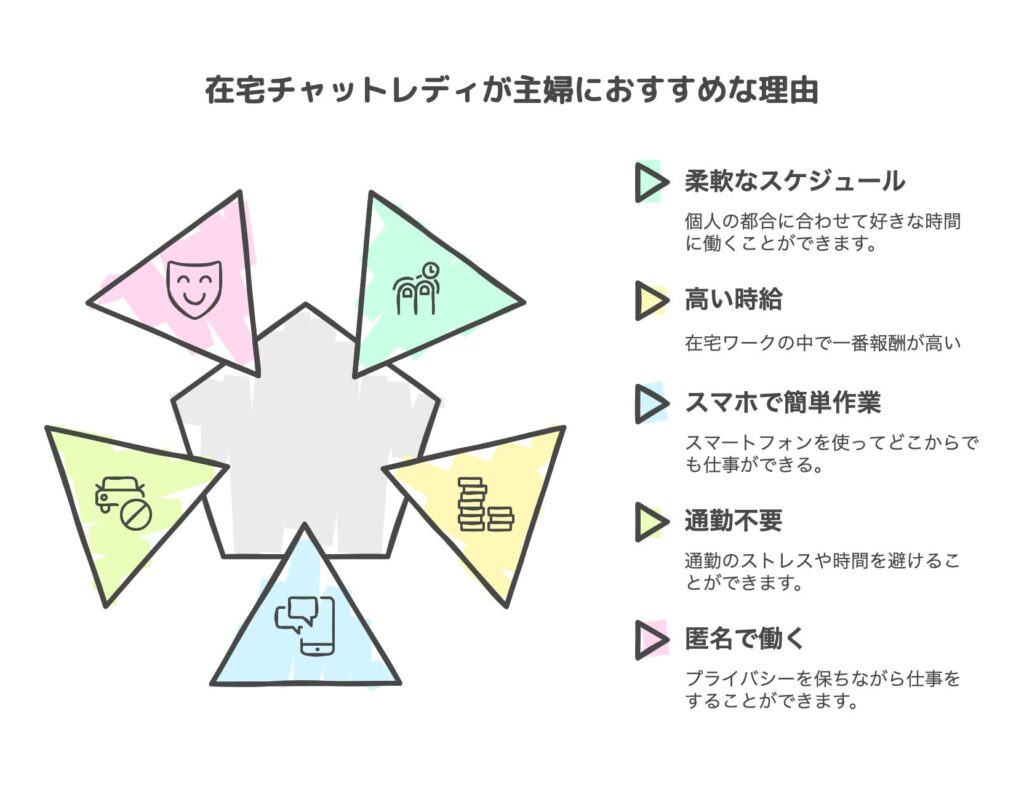 在宅チャットレディが主婦におすすめな理由