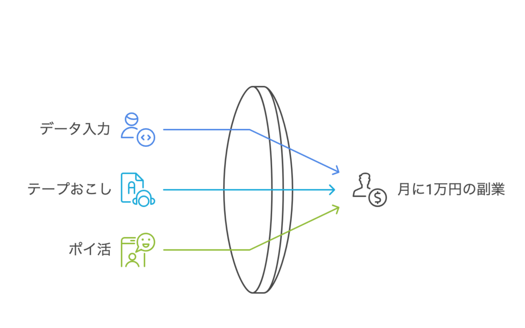 1万円くらい稼げる内職