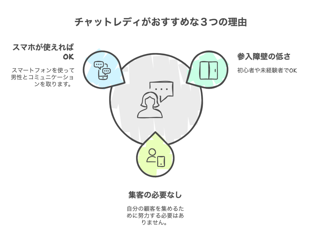 チャットレディがおすすめな３つの理由