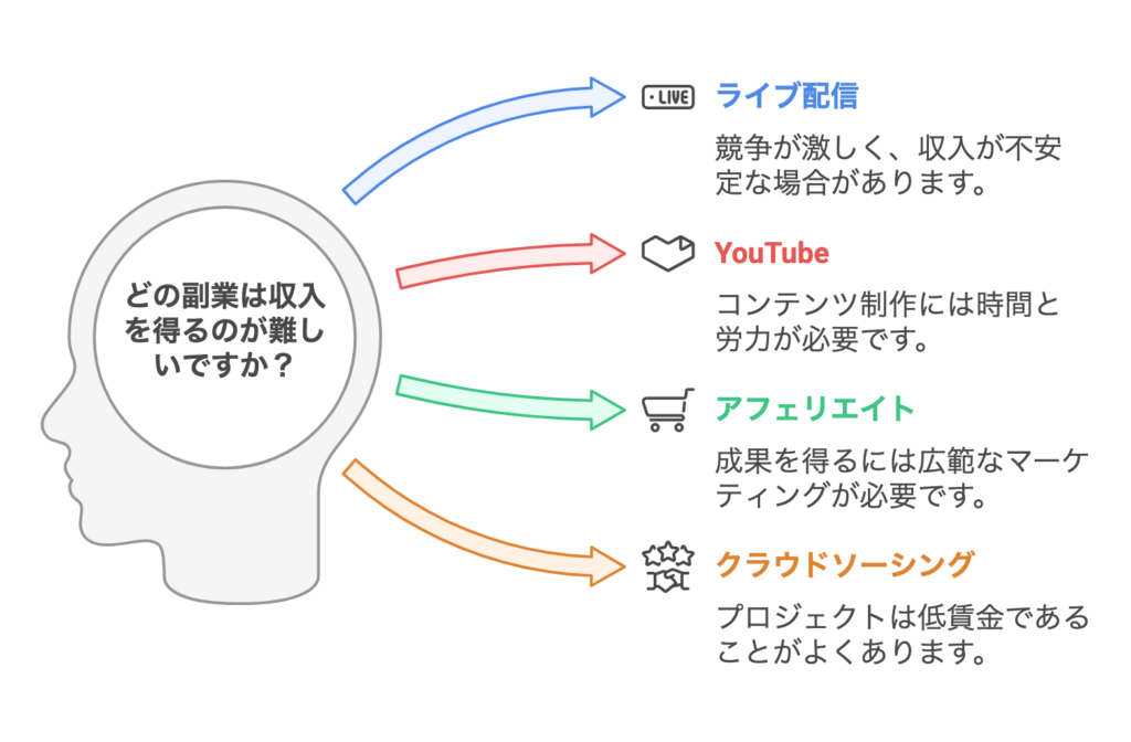 稼ぎにくい副業の例
