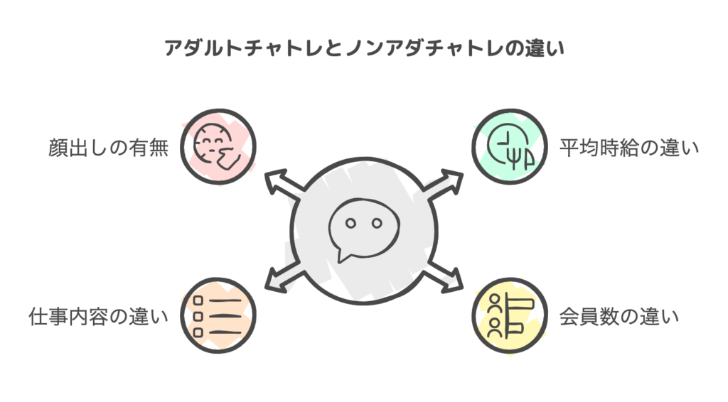 アダルトチャトレとノンアダチャトレの違い
