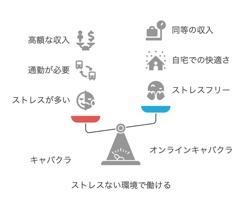 ストレスない環境で働ける