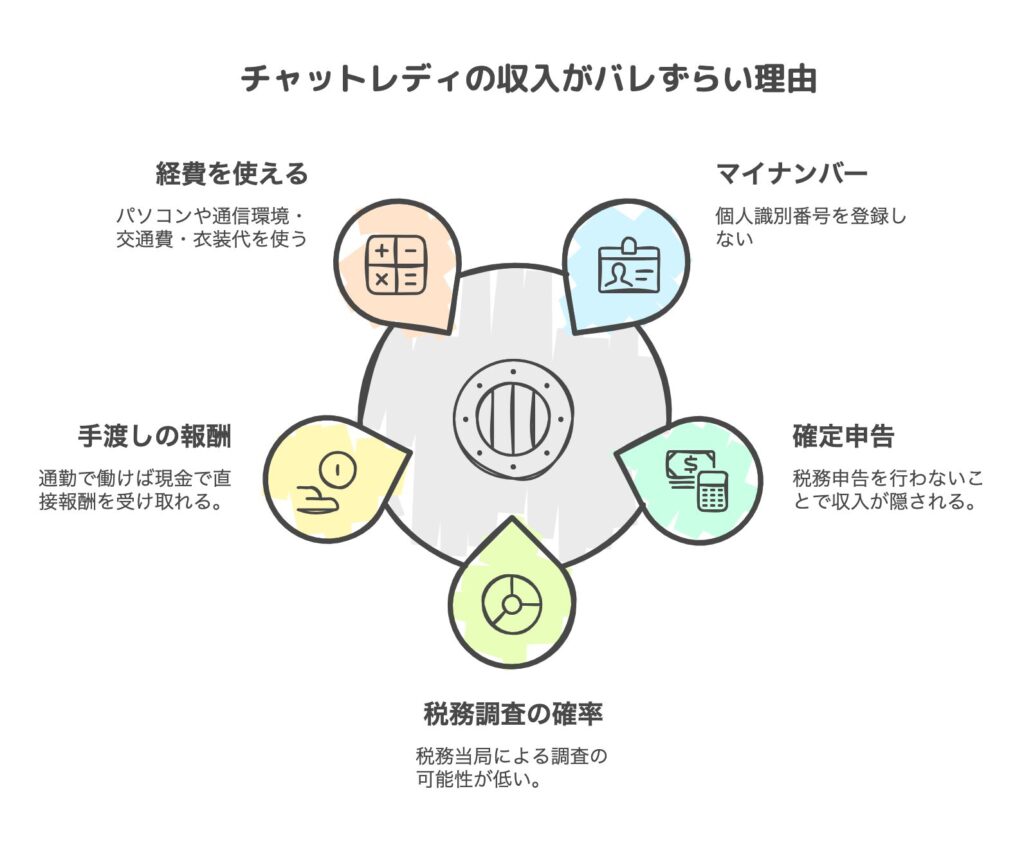 チャットレディの収入がバレずらい理由