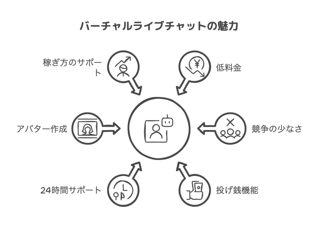 バーチャルライブチャットの魅力