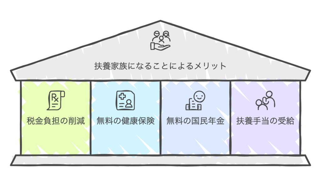 扶養家族になることによるメリット