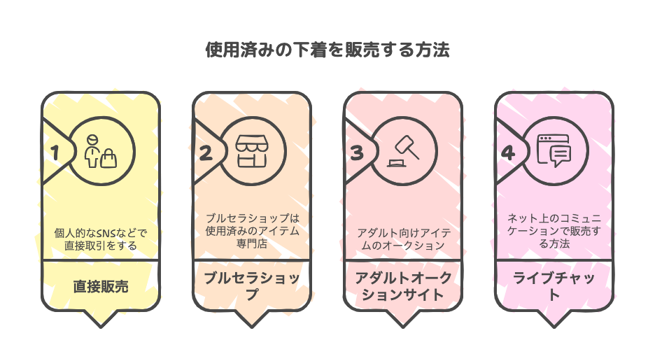 使用済みの下着を販売する方法