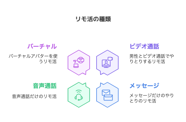 リモ活の種類
