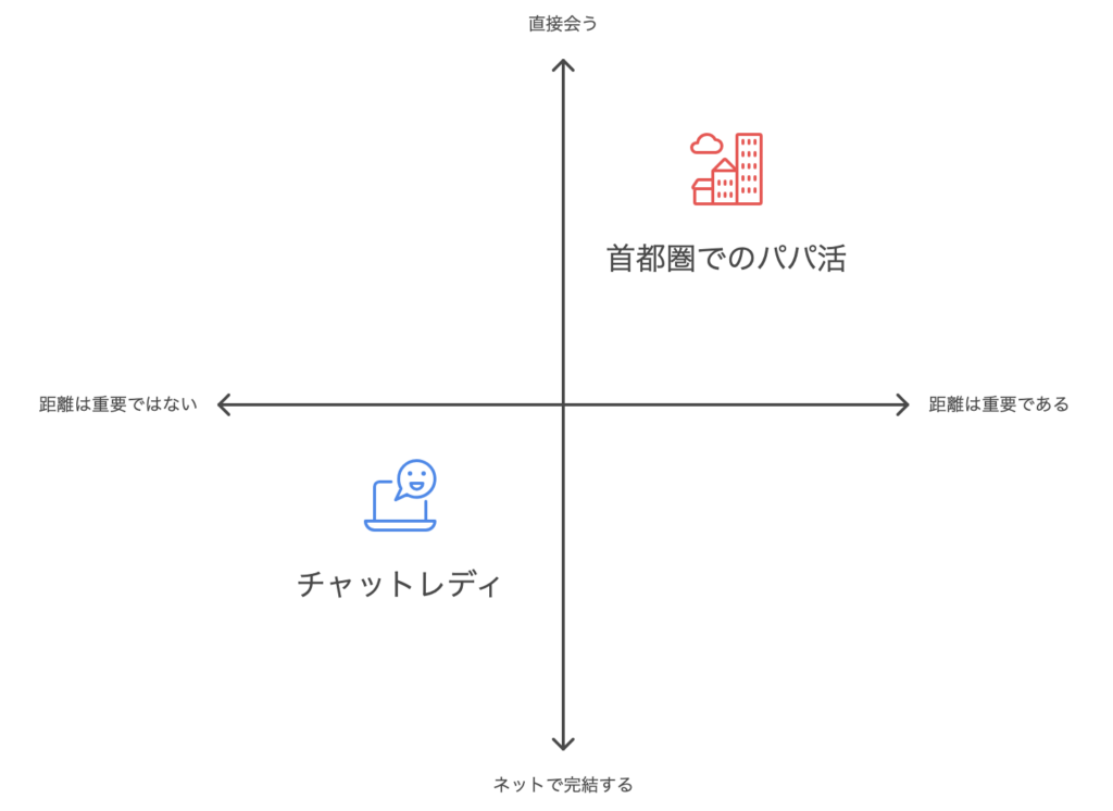 パパ活とチャットレディの比較