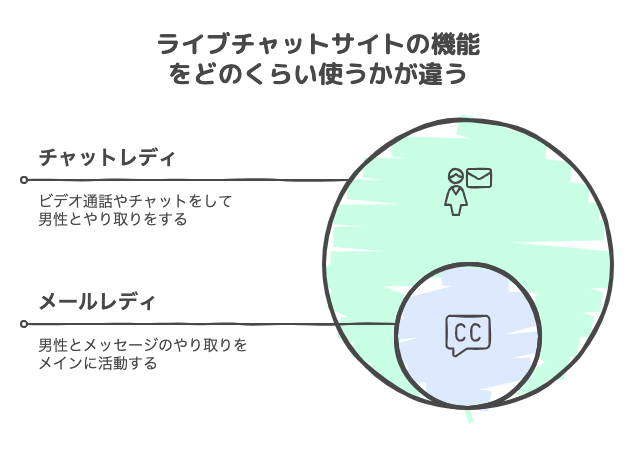 チャットレディとメールレディの違い