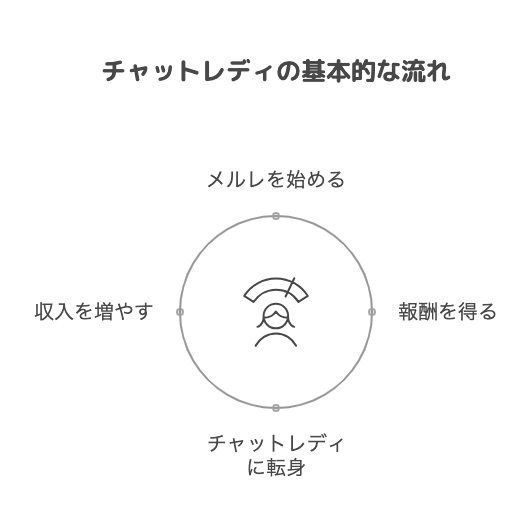 チャットレディの基本的な流れ