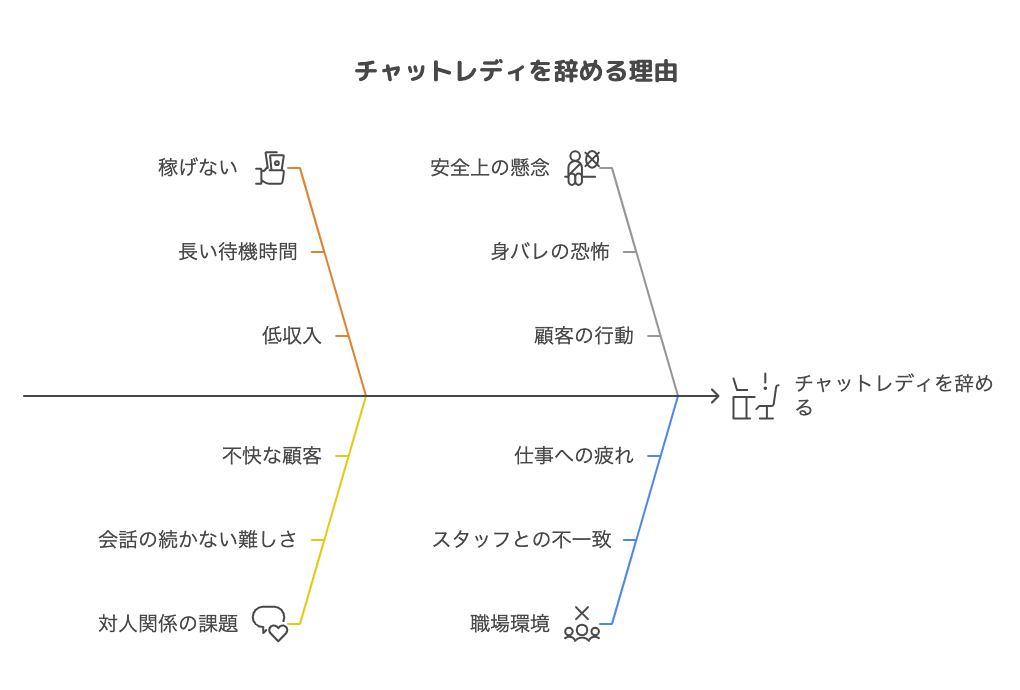 チャットレディを辞める理由は？