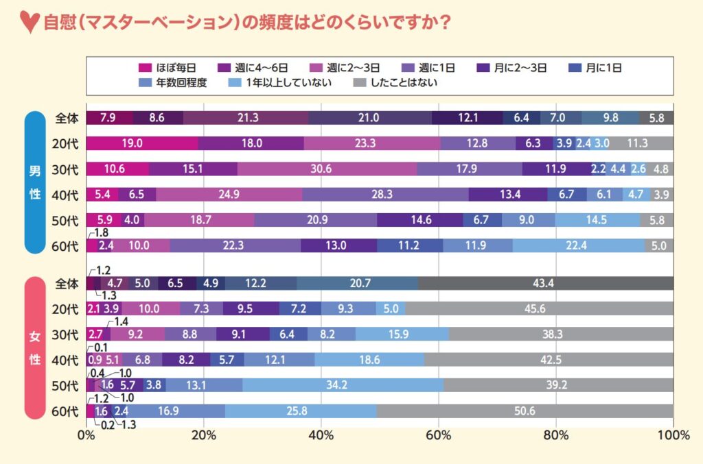 オナニーの頻度