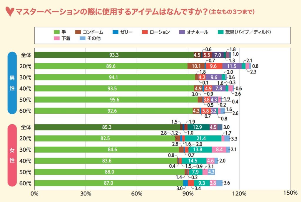 マスターベーションの際に使用するアイテムはなんですか？調査結果