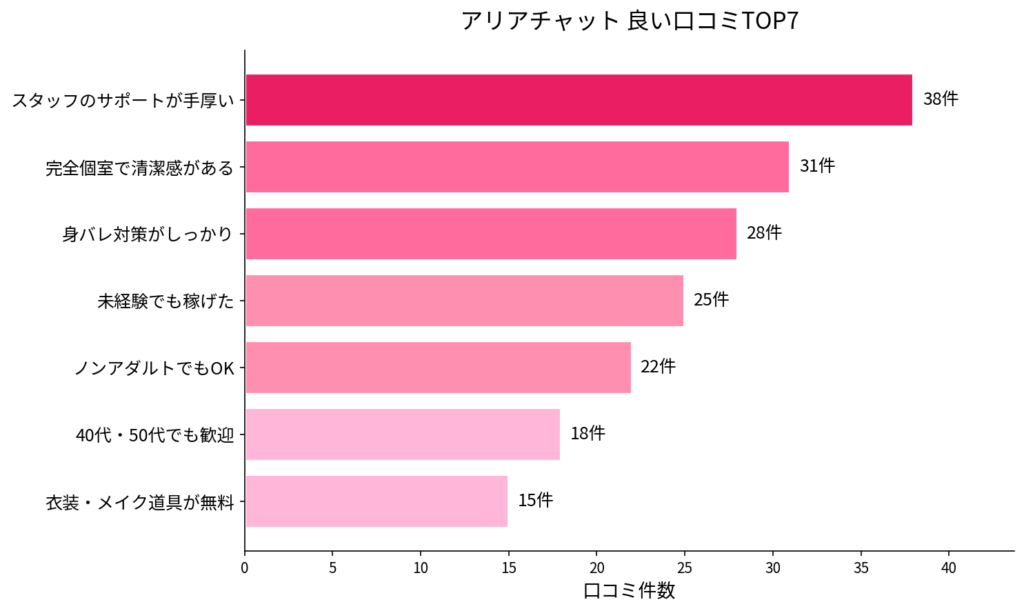 アリアチャットの良い口コミTOP7